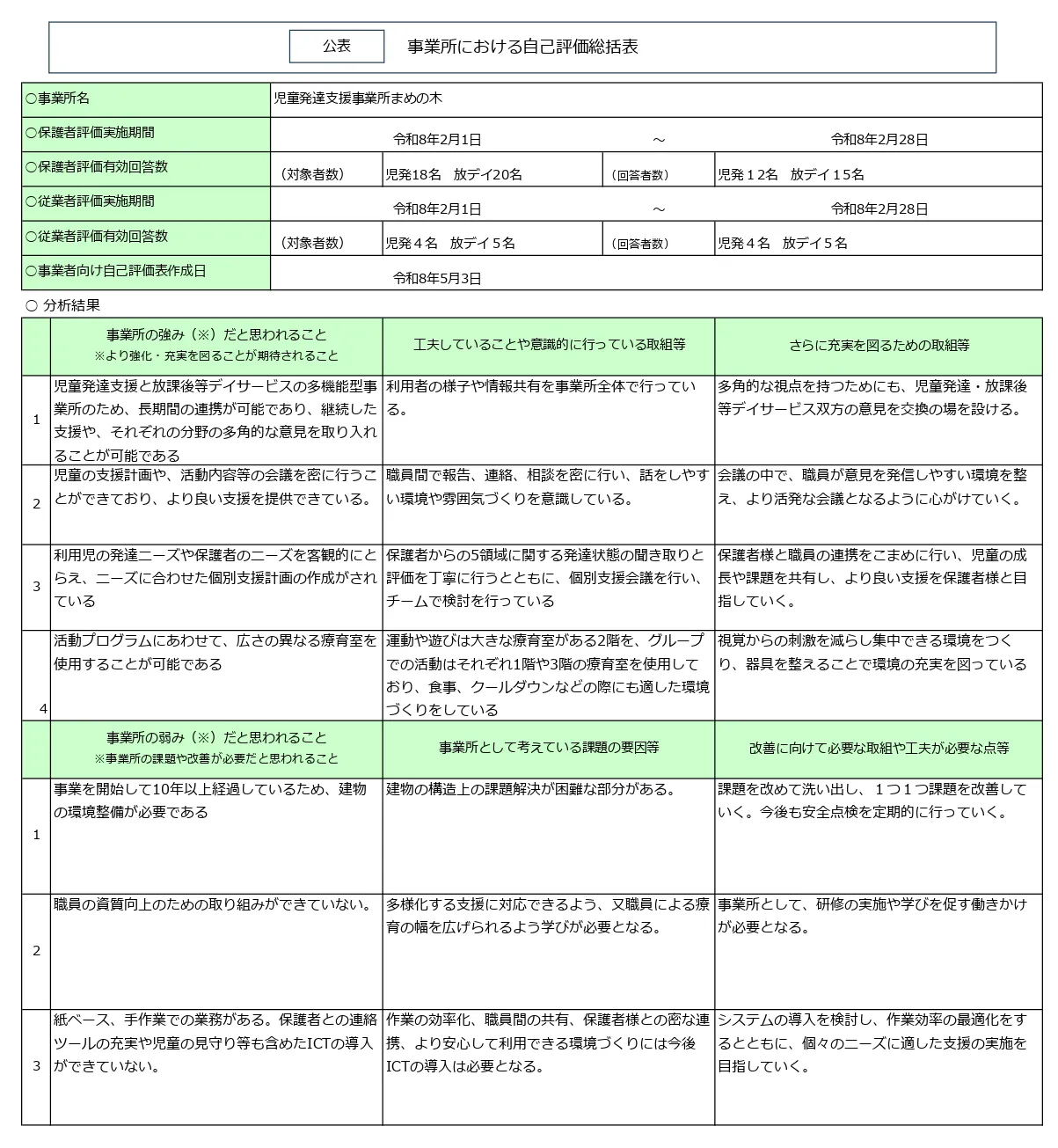 事業所における自己評価総括表